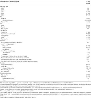 Immune Checkpoint Inhibitor-Related Cytokine Release Syndrome: Analysis of WHO Global Pharmacovigilance Database